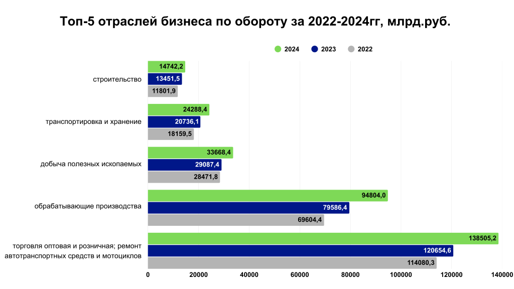 Рост бизнеса в России по отраслям