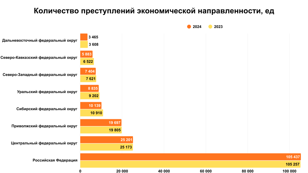 Рейтинг регионов России по экономической преступности