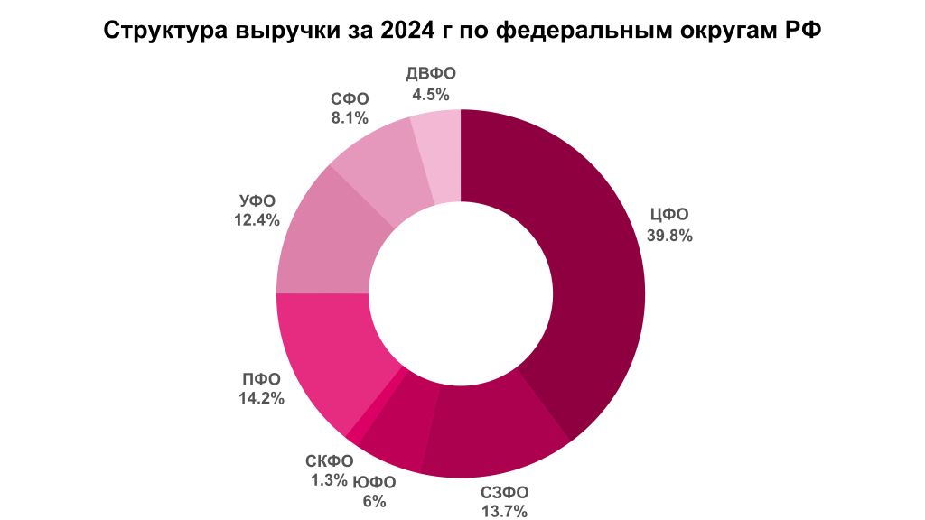 Рост бизнеса в России по отраслям