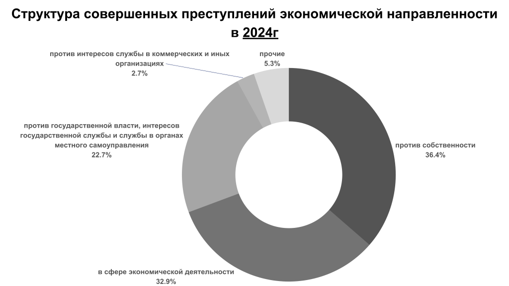 Рейтинг регионов России по экономической преступности