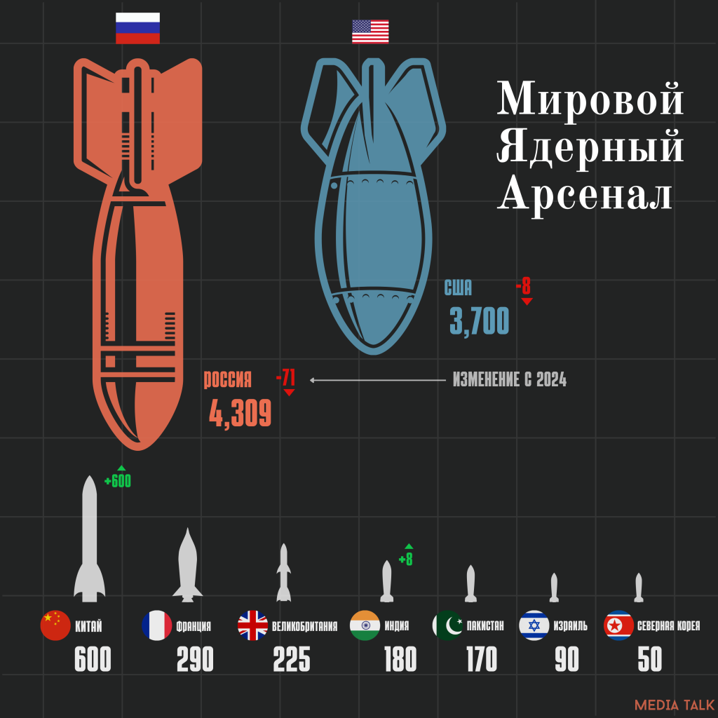Рейтинг стран с наибольшим количеством ядерных боеголовок в 2025 году
