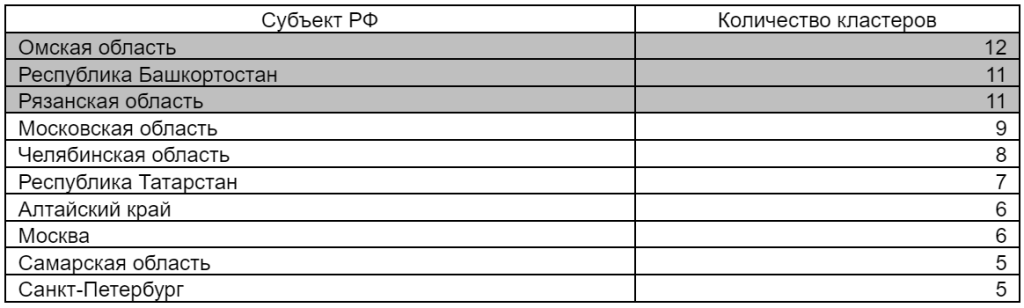Промышленные кластеры. Рейтинги по регионам РФ