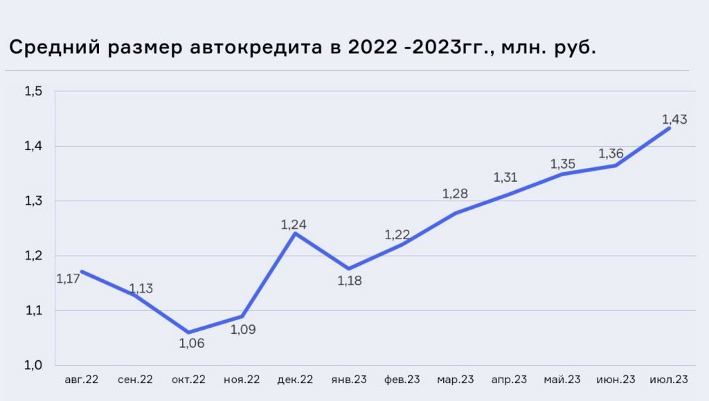 Средний размер автокредита в России в июле обновил свой максимум