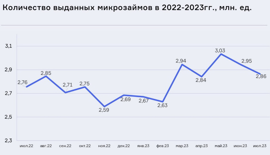 В июле граждане России оформили 2,86 миллиона микрозаймов