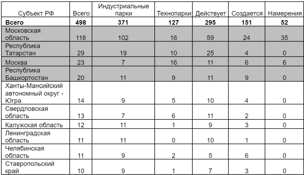 Технопарки и моногорода