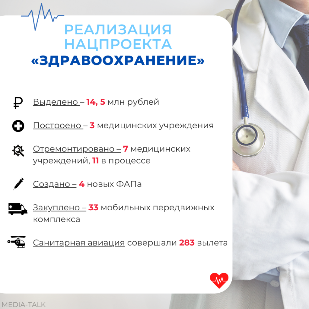 На реализацию нацпроекта «Здравоохранение» в Мордовии потратили более 14 млн рублей