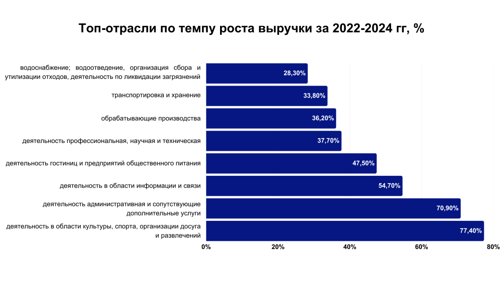 Рост бизнеса в России по отраслям
