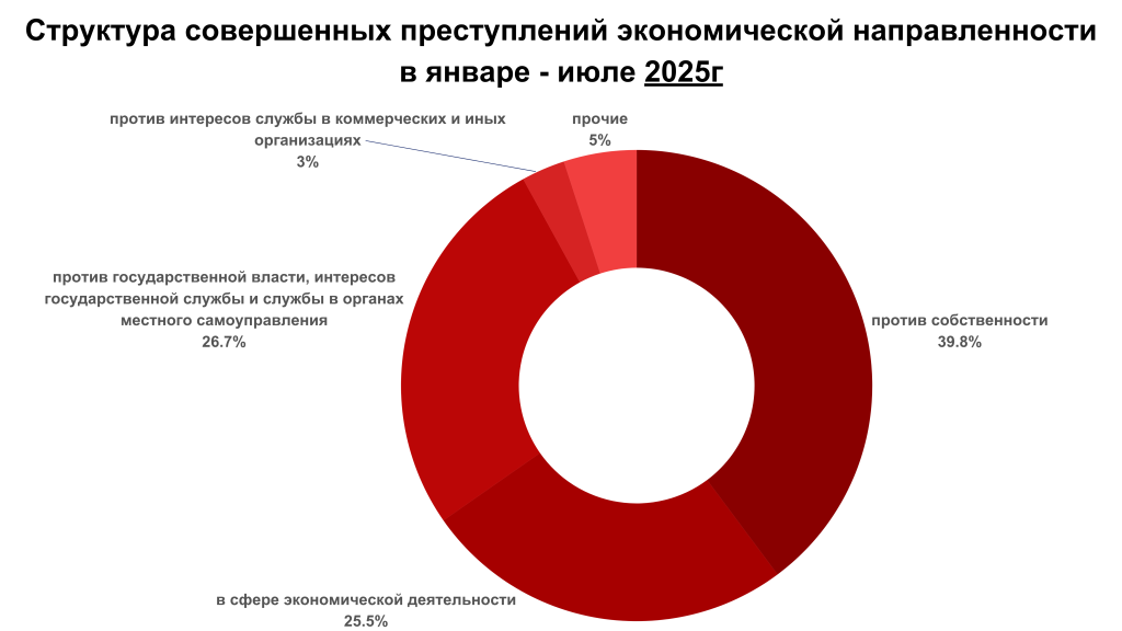 Рейтинг регионов России по экономической преступности