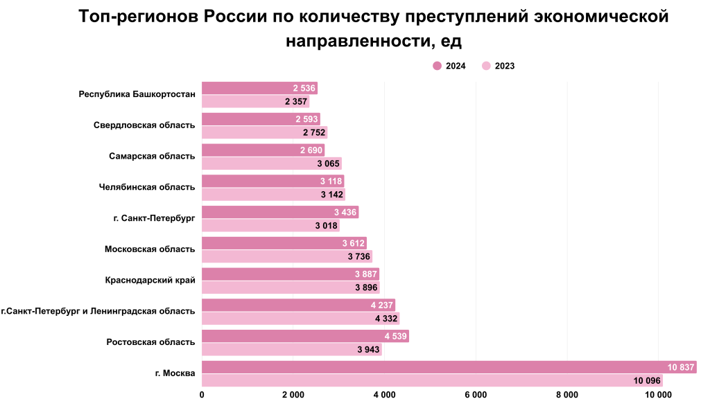 Рейтинг регионов России по экономической преступности