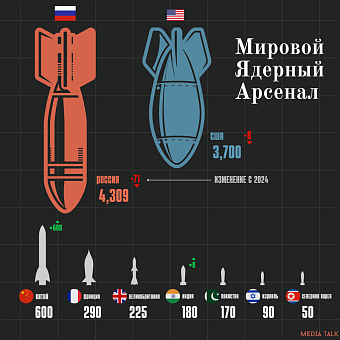 Рейтинг стран с наибольшим количеством ядерных боеголовок в 2025 году